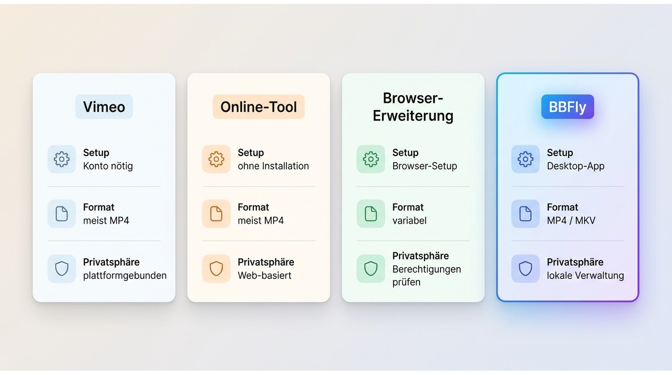 Vergleich von Vimeo-Download, Online-Tool, Browser-Erweiterung und BBFly mit ihren wichtigsten Unter