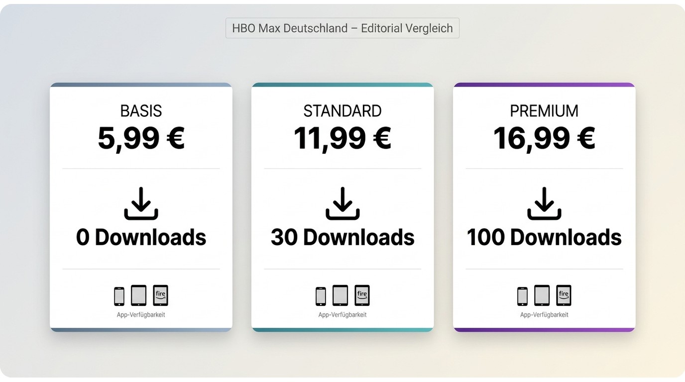 Vergleich der HBO-Max-Tarife in Deutschland mit Preisen und Downloadlimits.