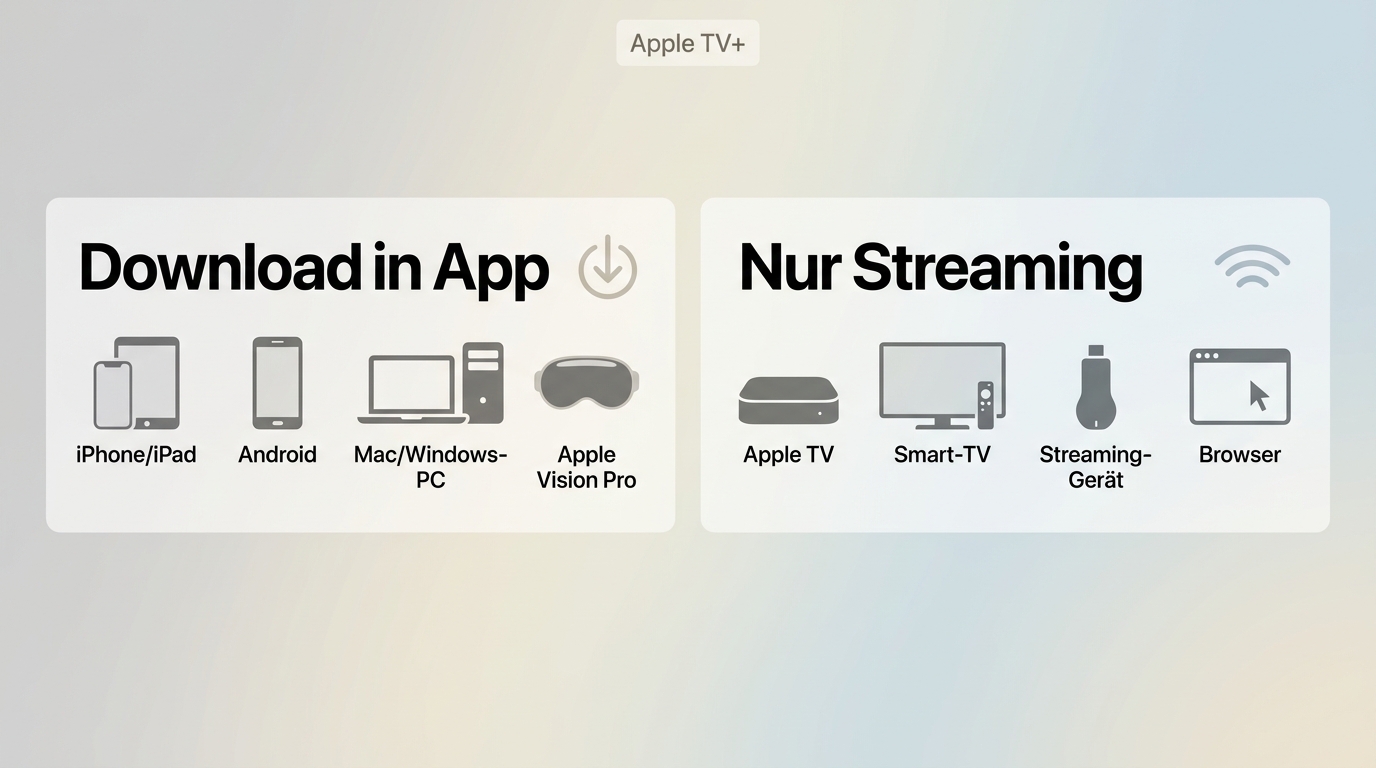 Übersicht, auf welchen Geräten Apple TV+ Downloads unterstützt und wo nur Streaming möglich ist.