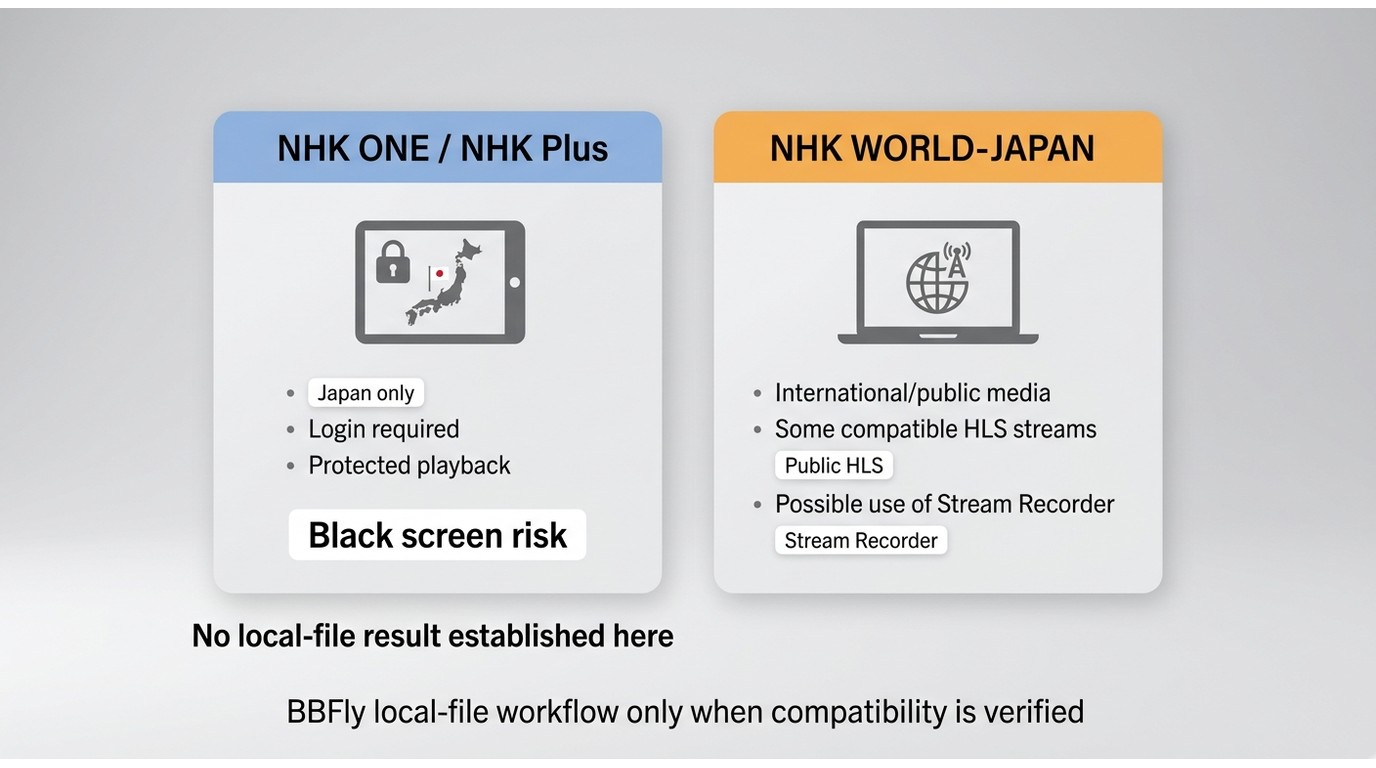 Comparison of NHK ONE/NHK Plus and NHK WORLD-JAPAN by access, protection, and offline method