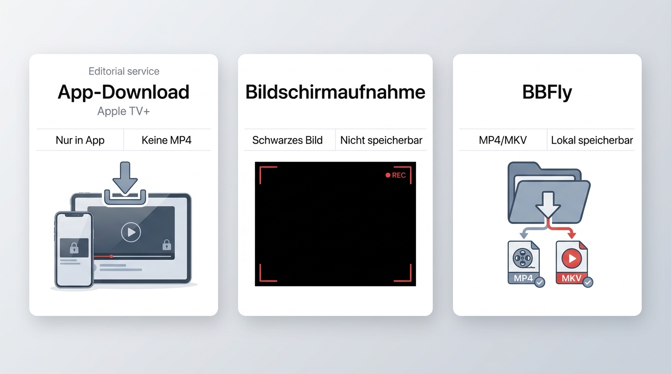 Vergleich von Apple TV+ App-Download, Bildschirmaufnahme und BBFly mit lokal speicherbarer Datei.