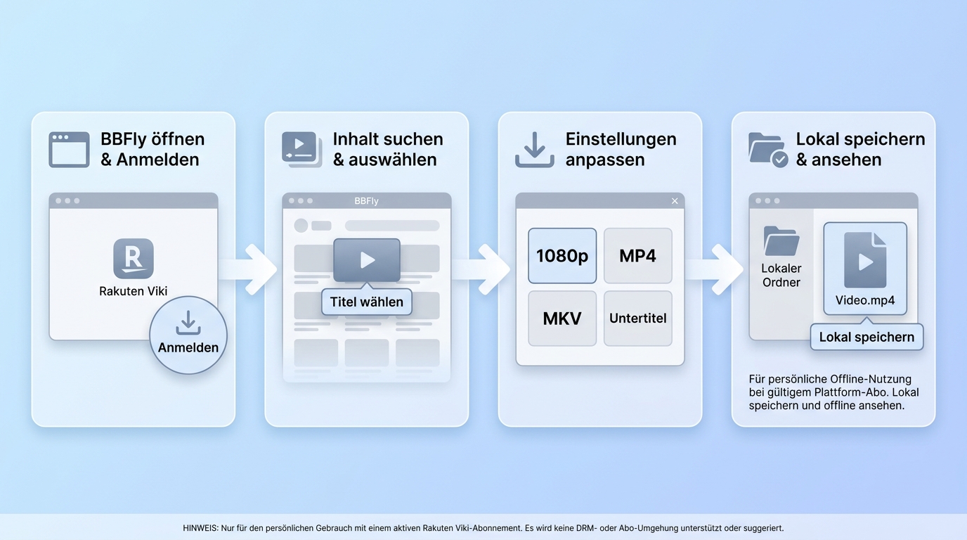 Ablauf mit BBFly und Rakuten Viki vom Login bis zur lokalen MP4- oder MKV-Datei.