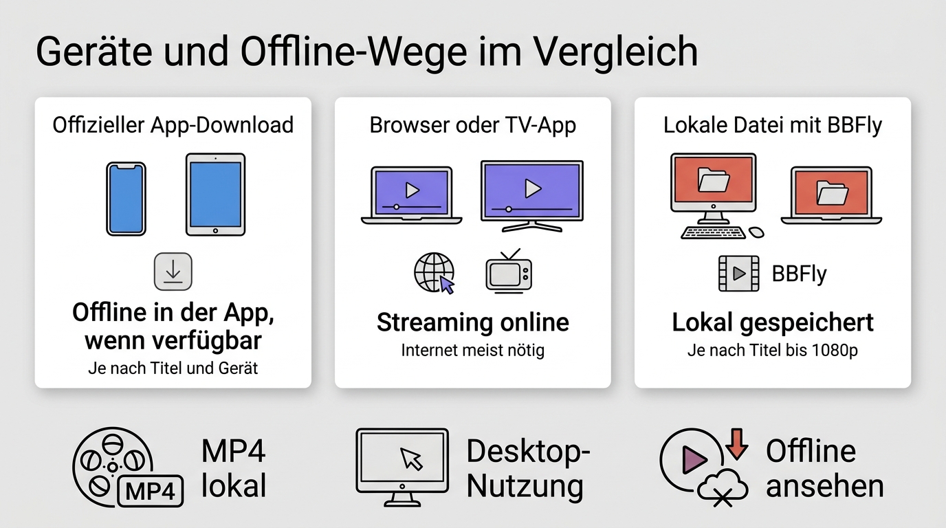 Vergleich von AMC+-App, Browser und BBFly mit Geräten, Offline-Ergebnis und Internetbedarf
