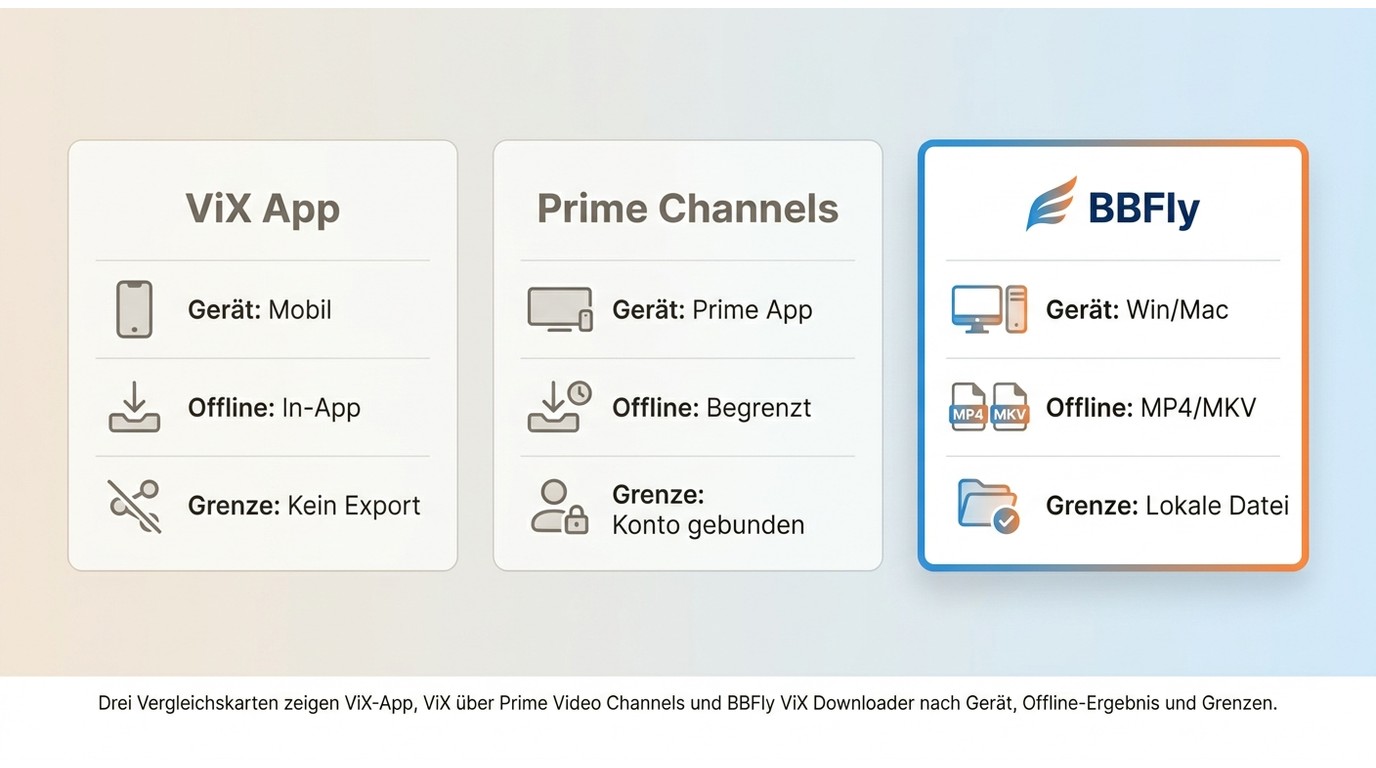 Vergleich von ViX-App, Prime Video Channels und BBFly mit Geräten, Offline-Ergebnis und Grenzen
