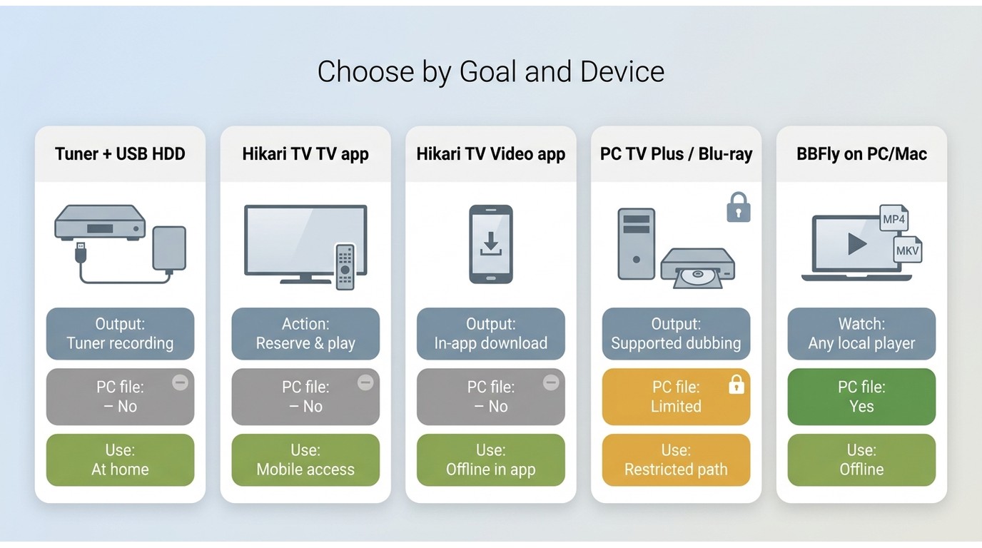 Comparison of Hikari TV USB HDD, apps, dubbing, and BBFly by output and PC file availability