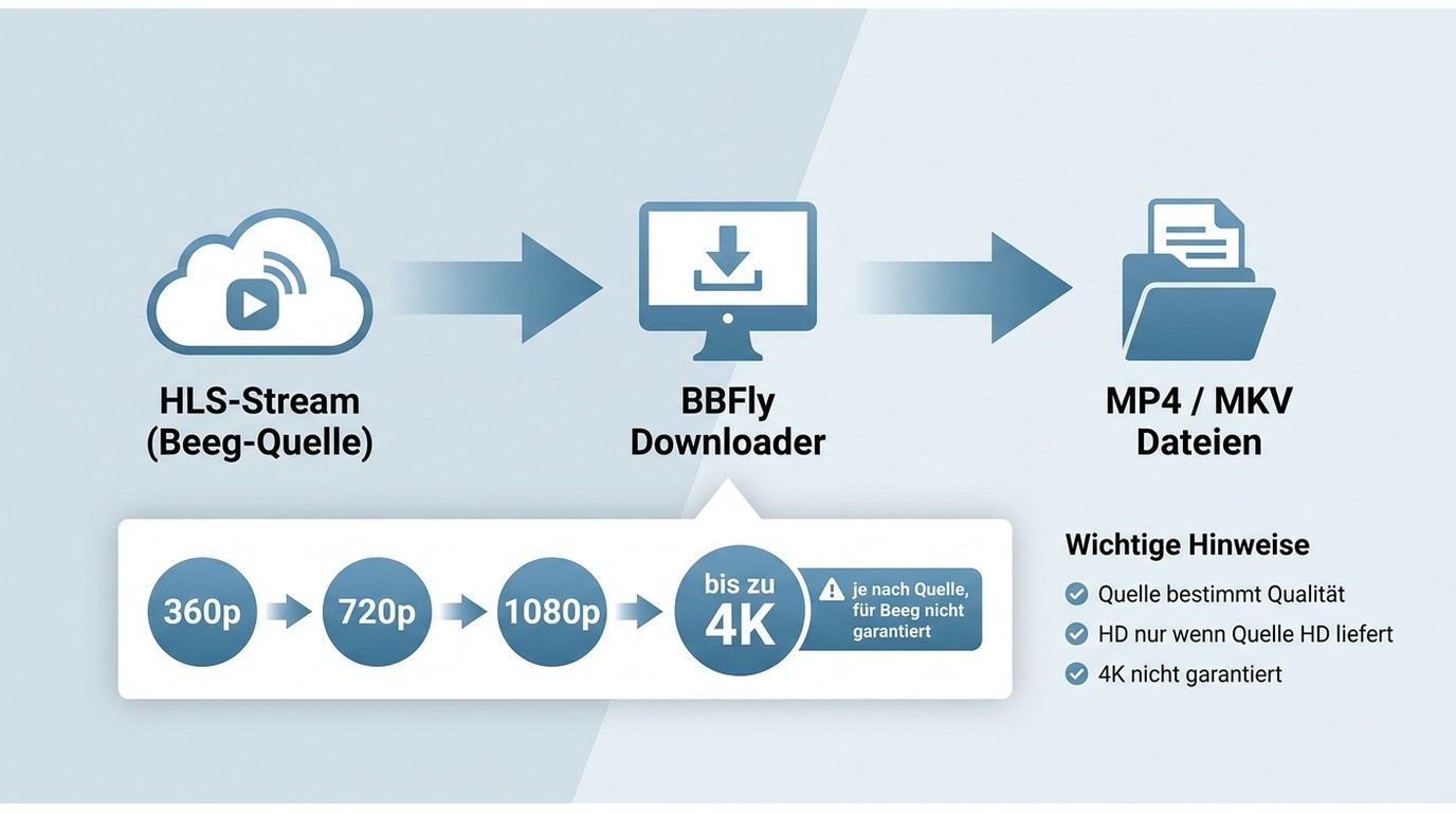 Zusammenhang von HLS-Quelle, MP4 oder MKV und erreichbarer Auflösung bei Beeg-Downloads