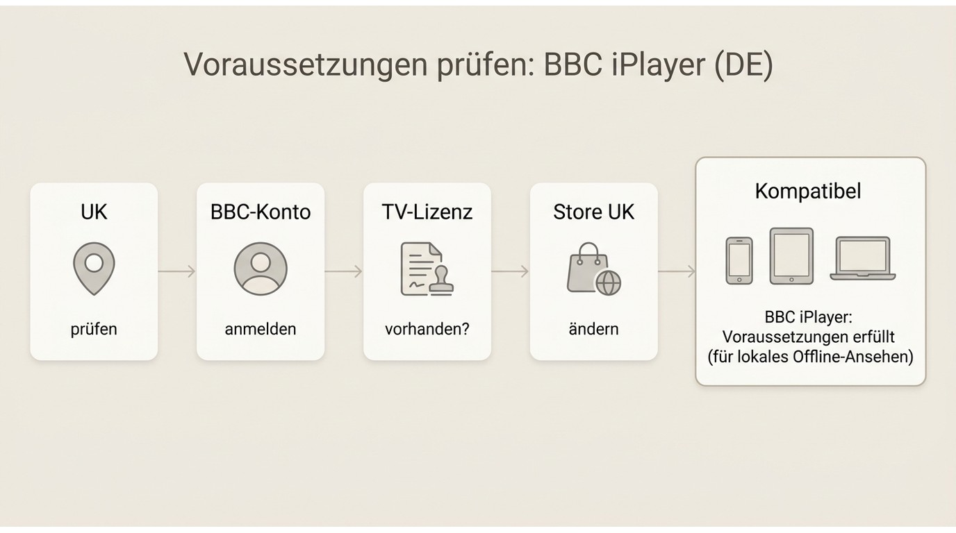 Prüfkette für BBC iPlayer in Deutschland mit Region, BBC-Konto, TV-Lizenz, Store und Gerät