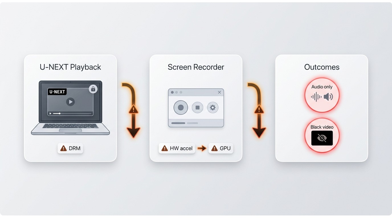 Why U-NEXT recording can fail with black video while audio still records