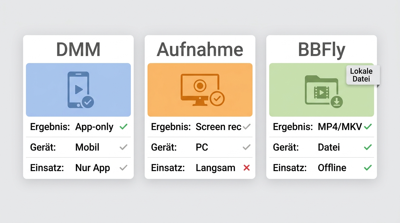 Vergleich von DMM-App, Bildschirmaufnahme und BBFly nach Ergebnis, Gerät und Einsatzfall