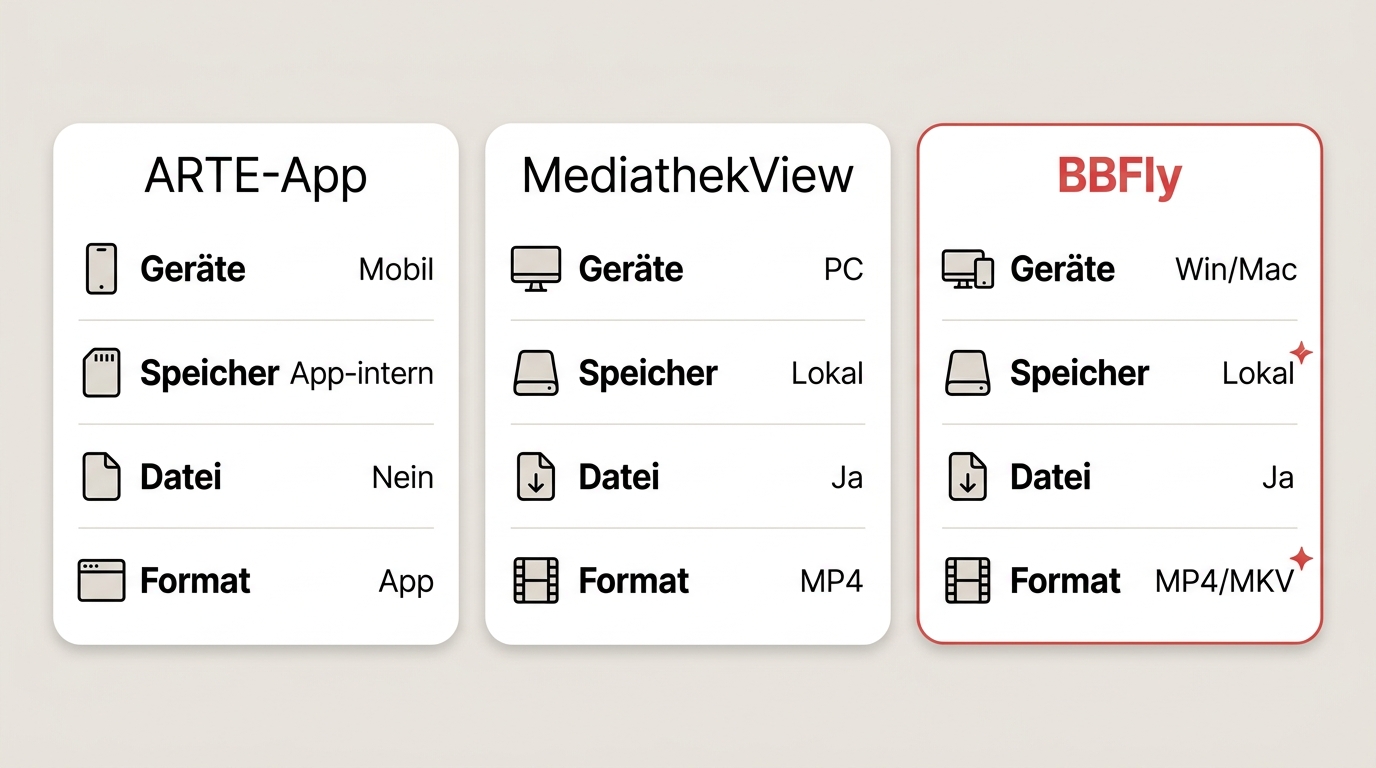 Vergleich von ARTE-App, MediathekView und BBFly nach Speicherort, lokaler Datei und Nutzung.