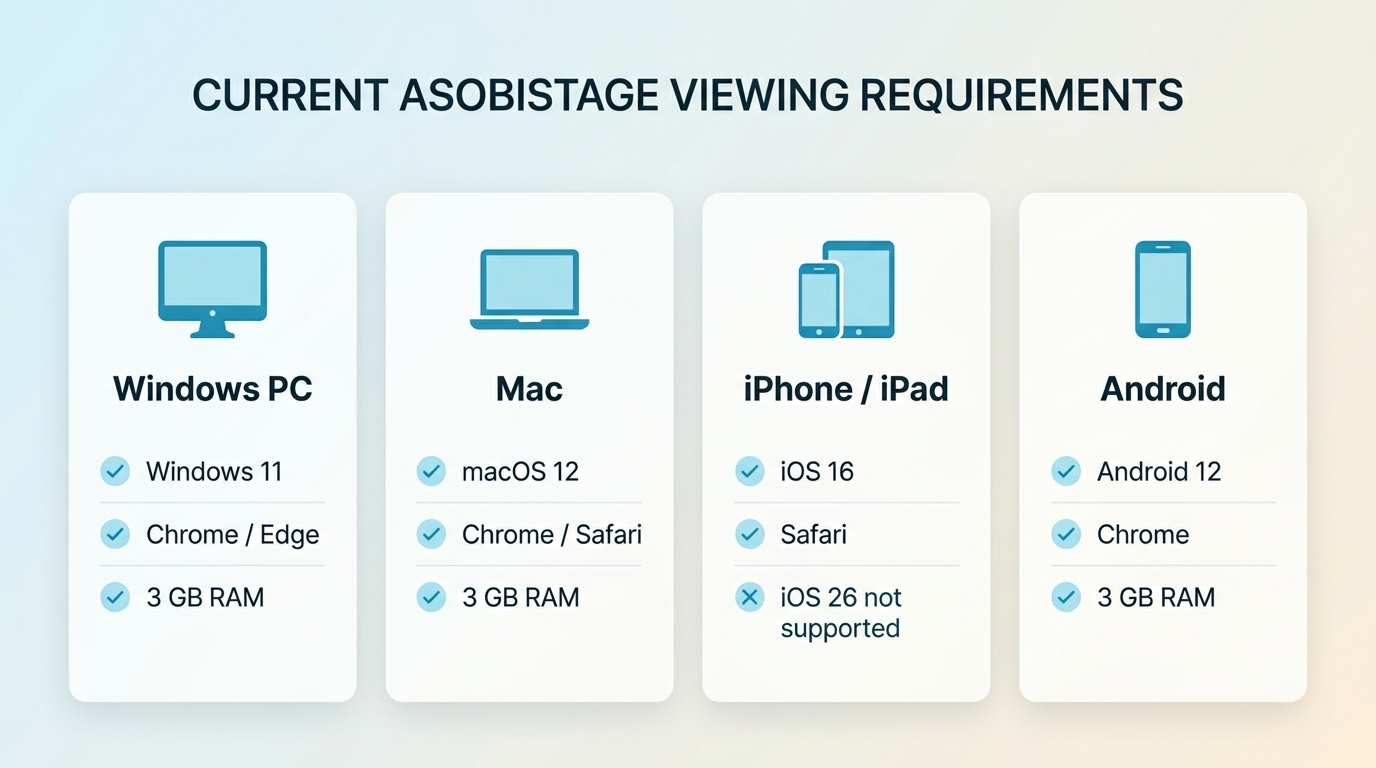 ASOBISTAGE device requirements comparing Windows 11, macOS 12, iOS 16, Android 12, browsers, and RAM