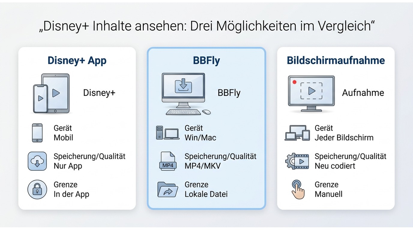 Vergleich von Disney+ App, BBFly und Bildschirmaufnahme nach Gerät, Aufwand und Grenzen