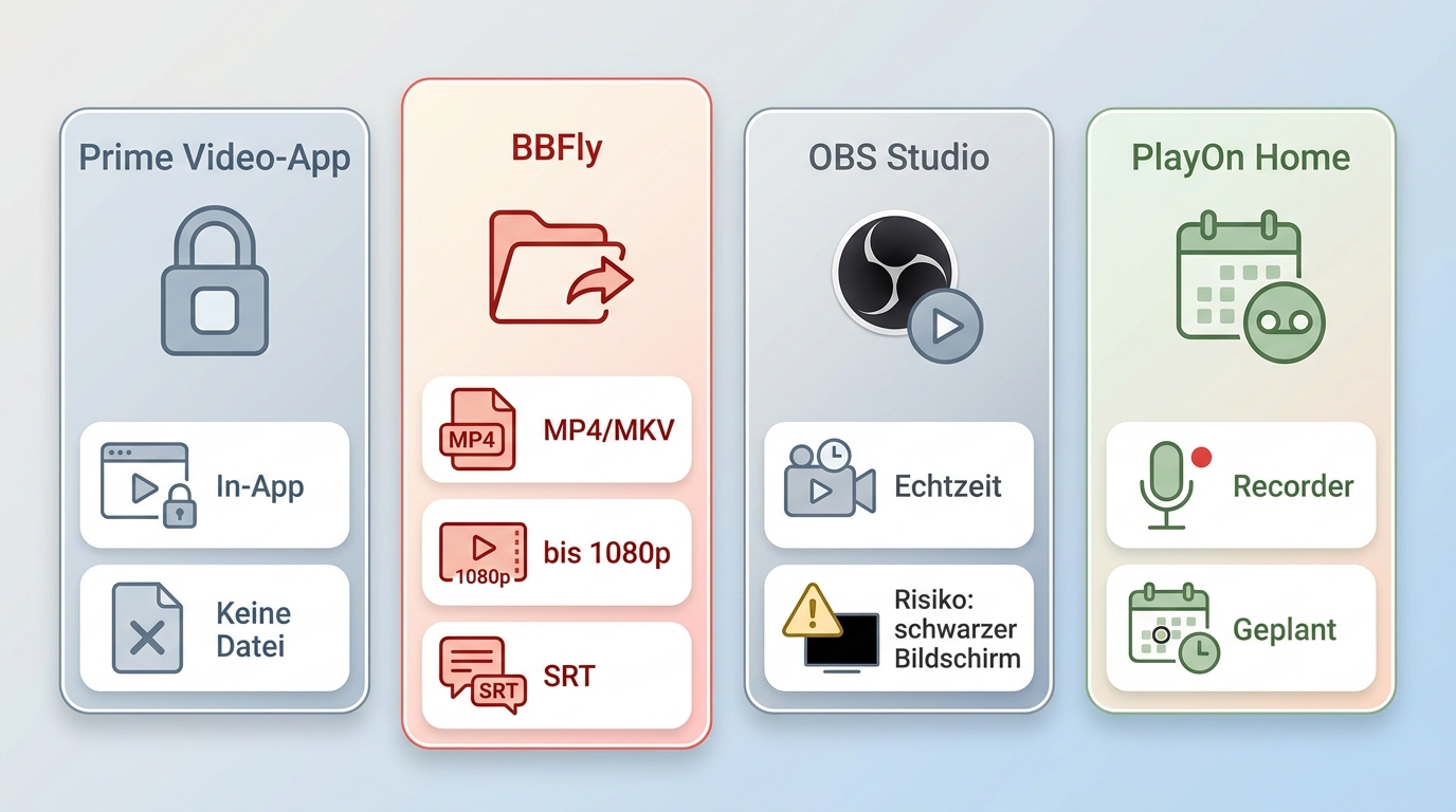 Vergleich von Prime Video-App, BBFly, OBS und PlayOn nach Offline-Nutzung, Datei und Risiko.