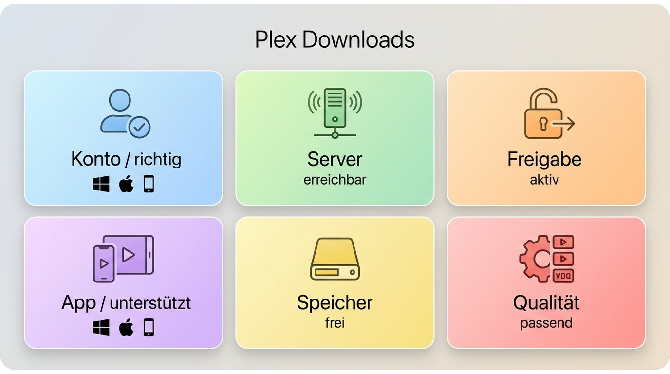 Checkliste der Voraussetzungen für offizielle Plex-Downloads mit Konto, Freigabe und Speicher