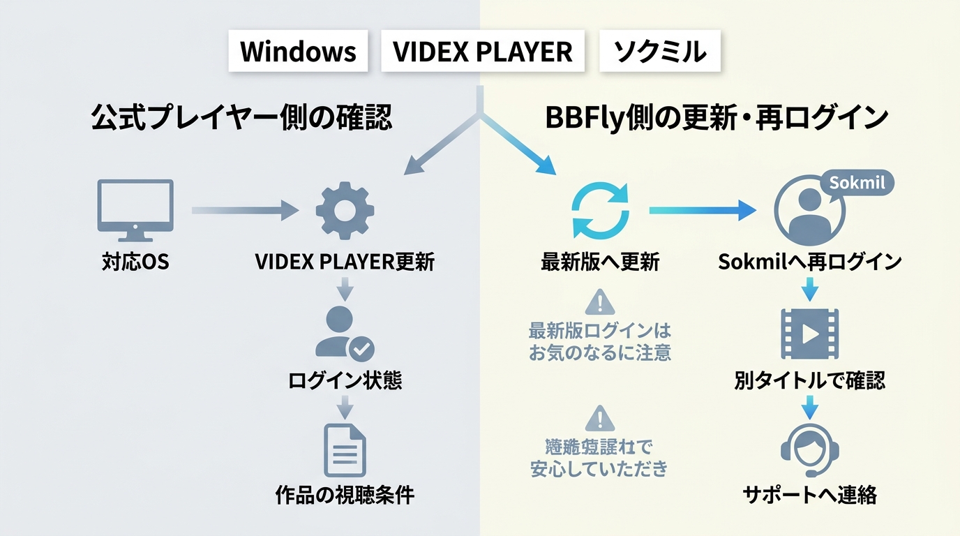 ソクミル公式側とBBFly側に分けたダウンロード不能時の確認手順