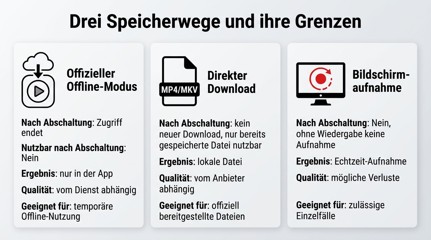 Vergleich von Offline-Modus, direktem Download und Bildschirmaufnahme mit ihren Grenzen