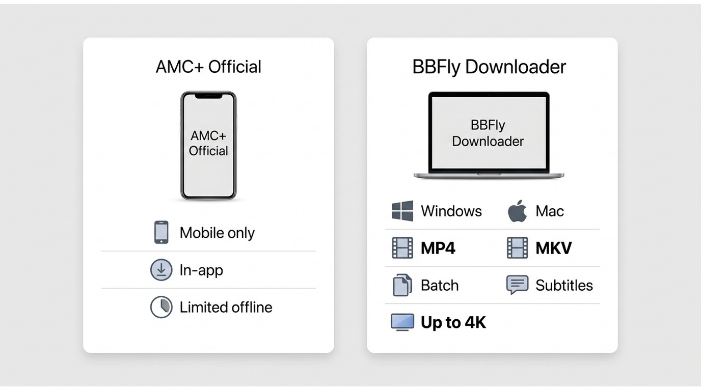 Comparison of AMC+ mobile downloads and BBFly on Windows and Mac with MP4/MKV and 4K differences