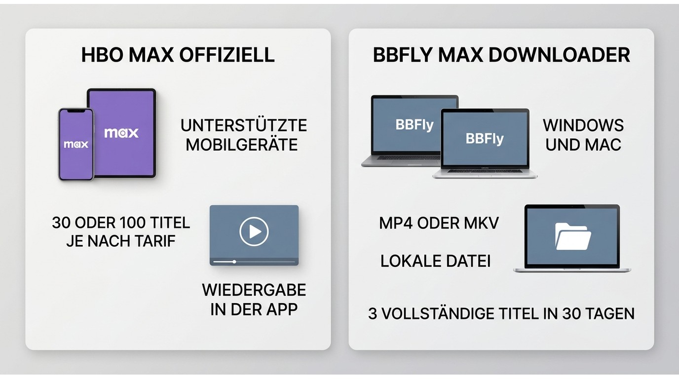 Vergleich von HBO Max App-Downloads auf Mobilgeräten und BBFly-Dateien auf Windows und Mac.