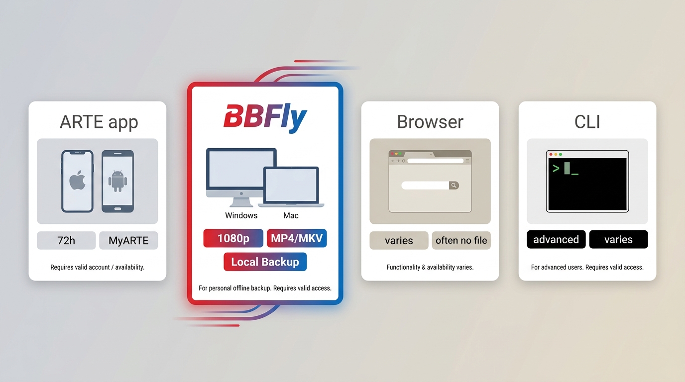 Comparison of ARTE app, BBFly ARTE Downloader, browser tools, and command-line tools by device and o