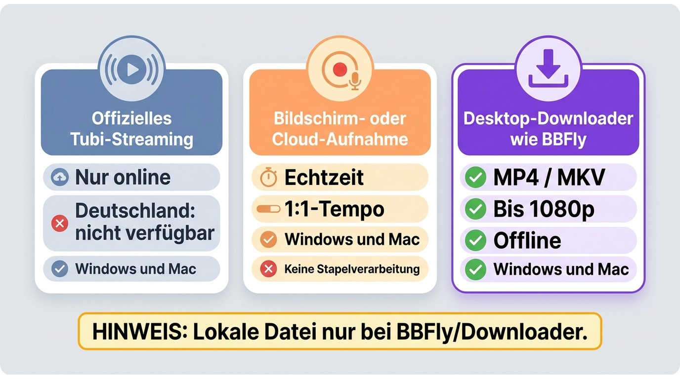 Vergleich von Tubi-Streaming, Aufnahme und BBFly nach Offline-Nutzung, Datei und Geräten.
