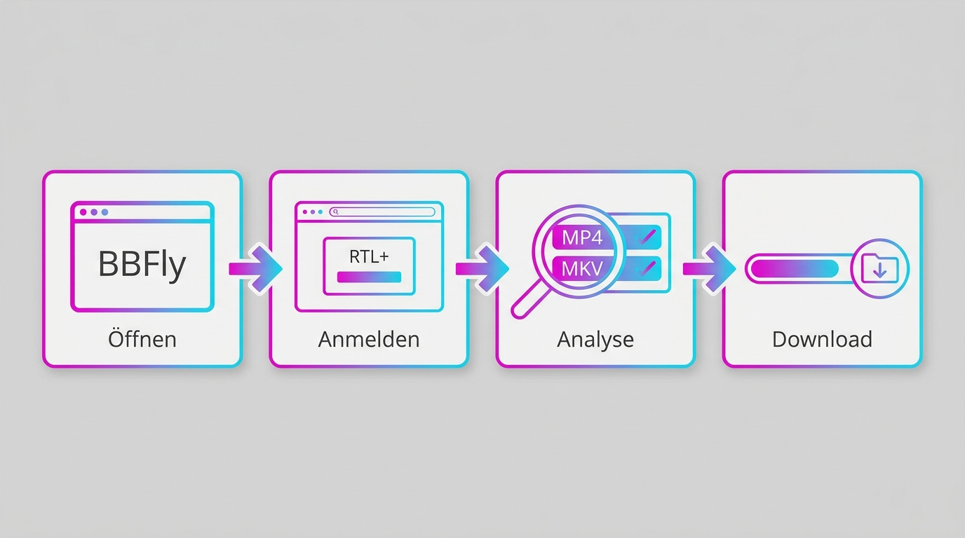 BBFly-Workflow für RTL+-Folgen von Anmeldung über Analyse bis zur lokalen MP4- oder MKV-Datei