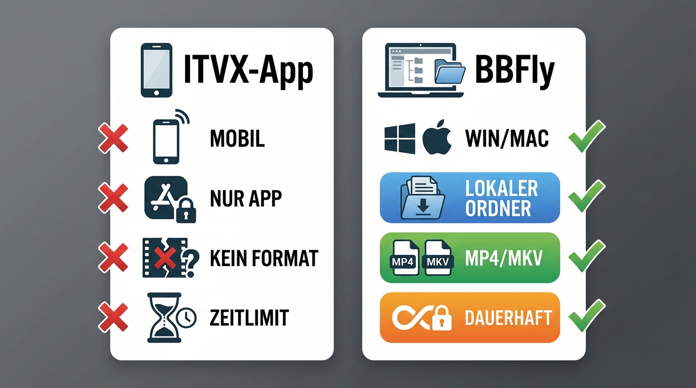 Vergleich von ITVX-App und BBFly bei Geräten, Speicherort, Format und Nutzungsdauer