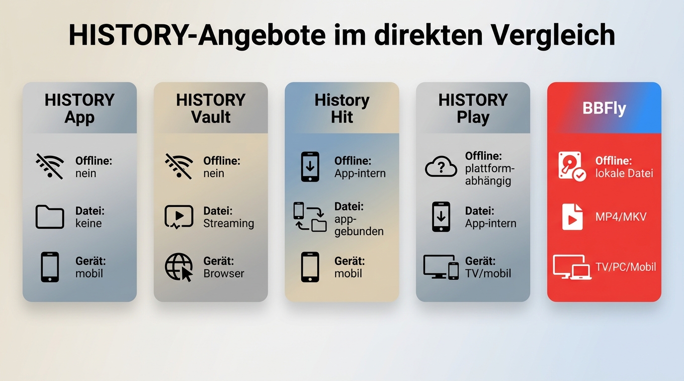 Vergleich von HISTORY-App, HISTORY Play, Vault, History Hit und BBFly bei Offline-Nutzung und Dateit