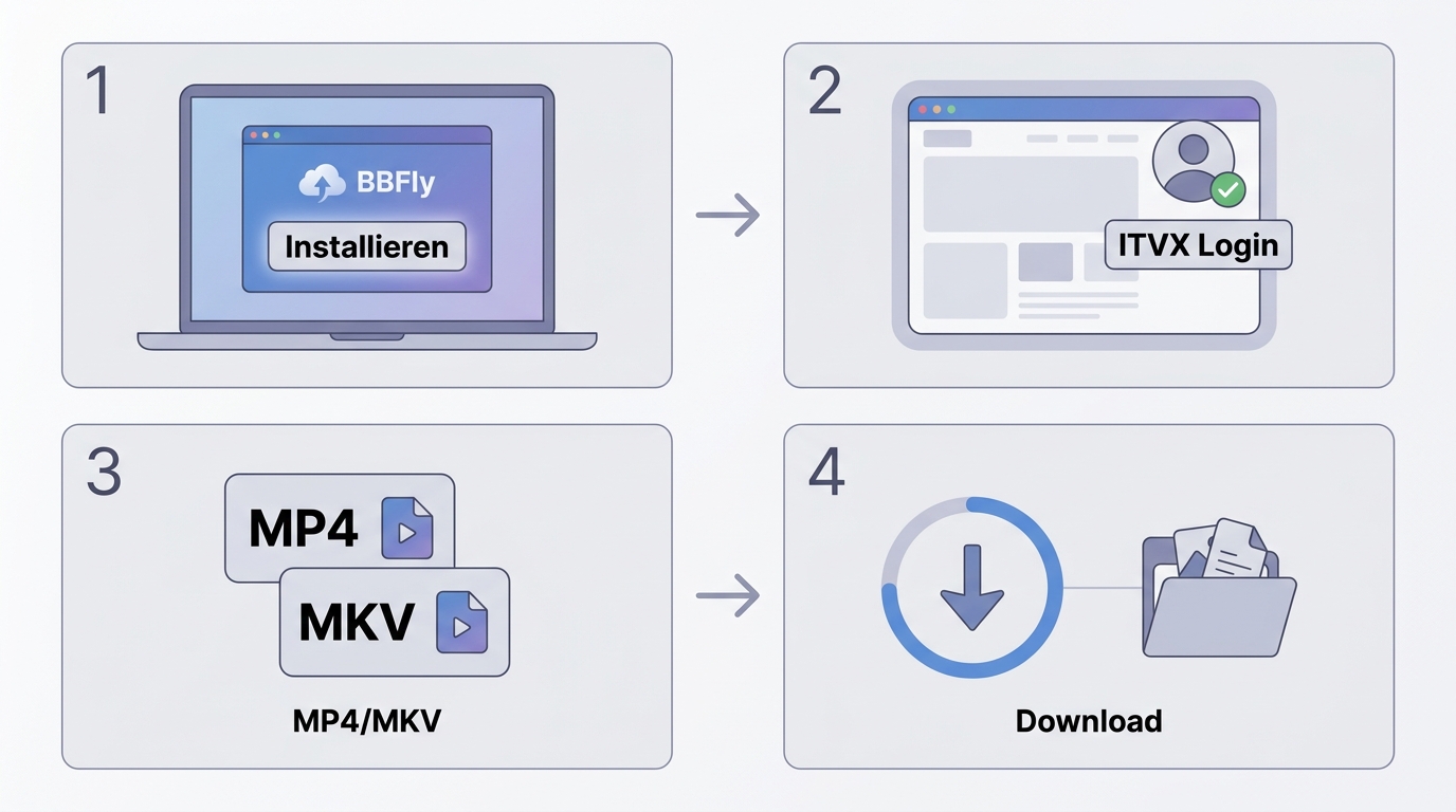 Vier Schritte mit BBFly von ITVX-Anmeldung bis zur gespeicherten MP4- oder MKV-Datei