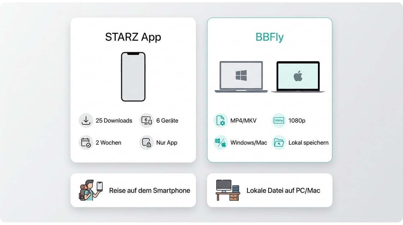 Vergleich von STARZ-App und BBFly mit Gerätebindung, Dateiformat und Offline-Regeln