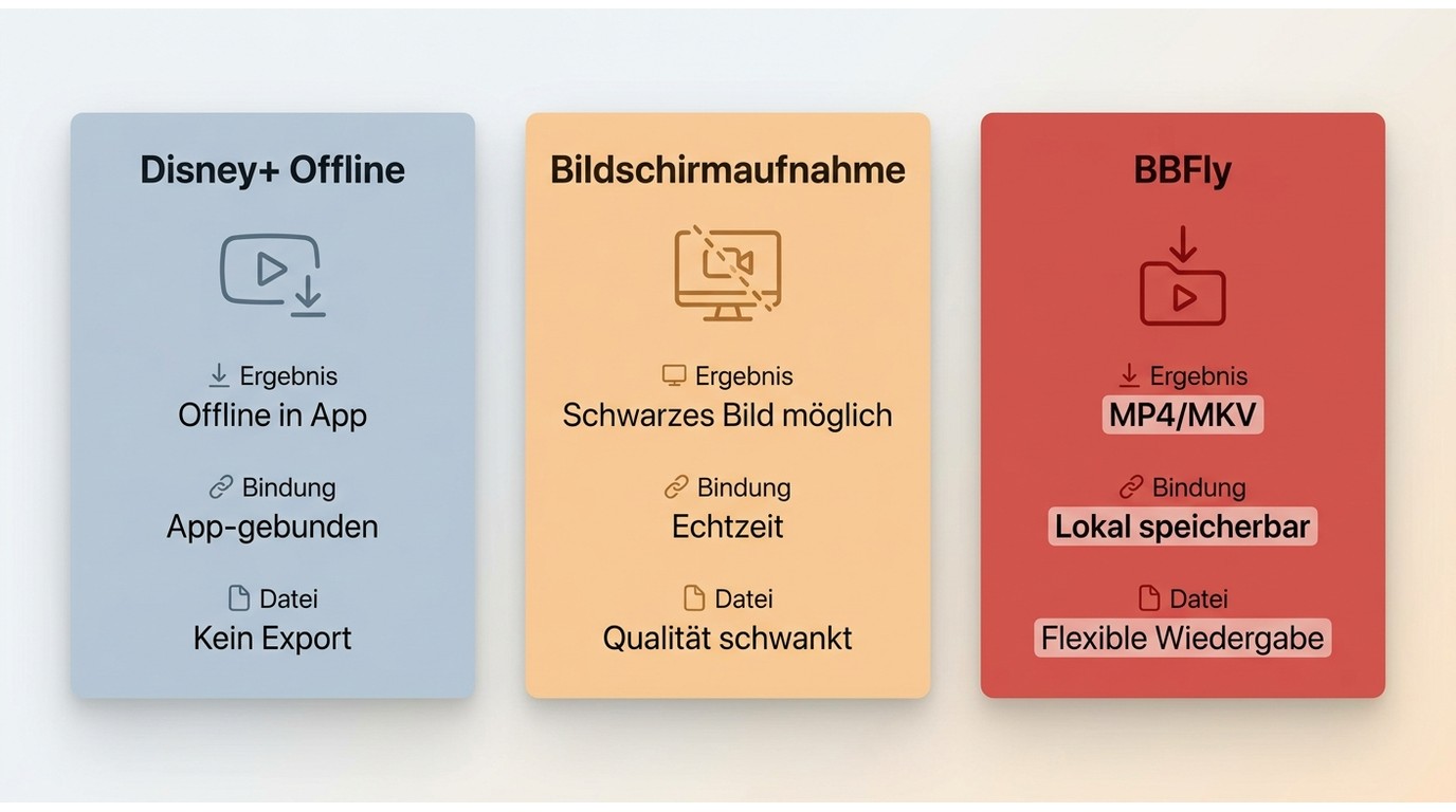 Vergleich von Disney+ Offline-Funktion, Bildschirmaufnahme und BBFly mit Ergebnis und Gerätebindung.