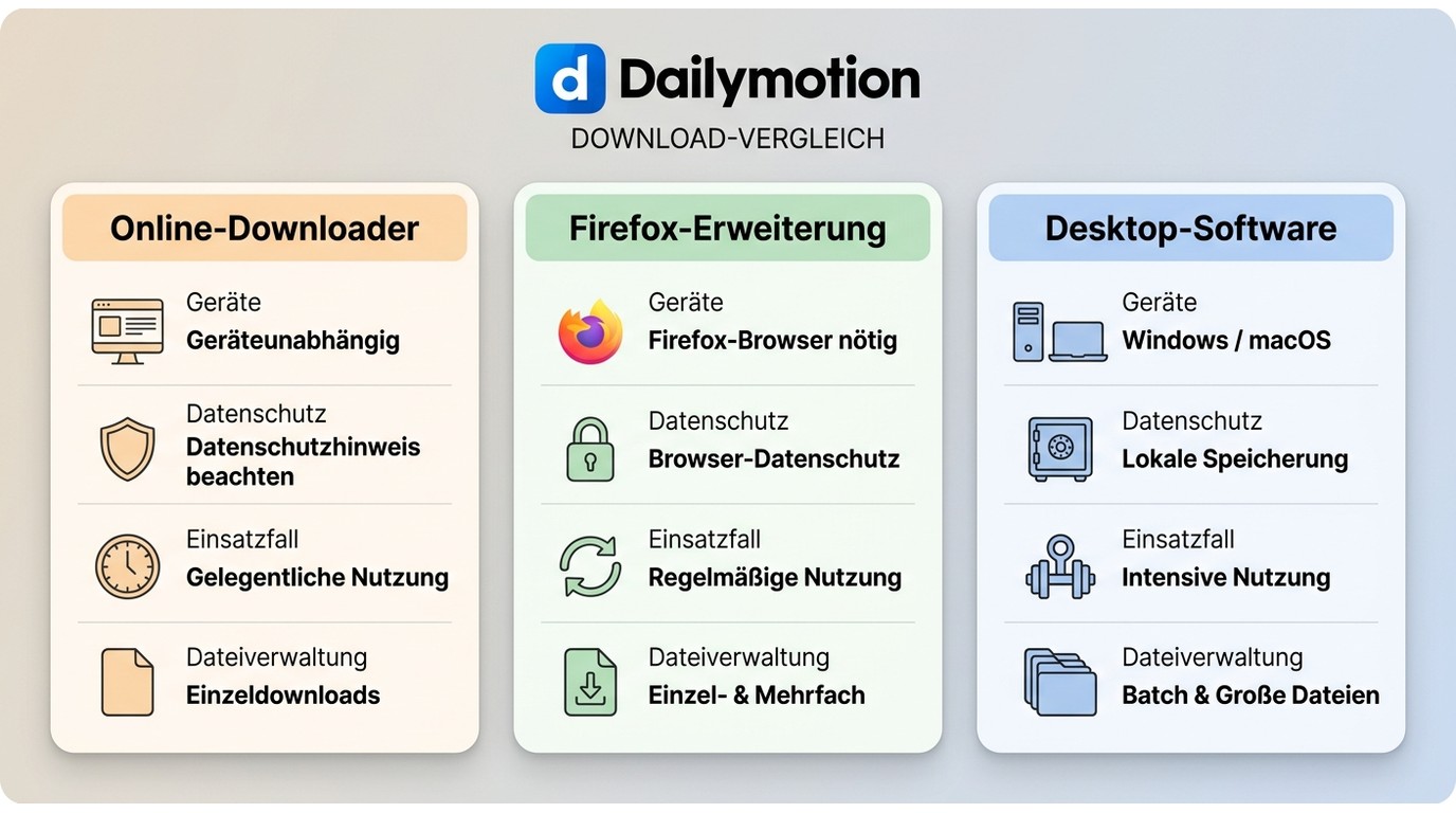 Vergleich der drei Dailymotion-Download-Wege nach Geräten, Datenschutz und Einsatzfall.