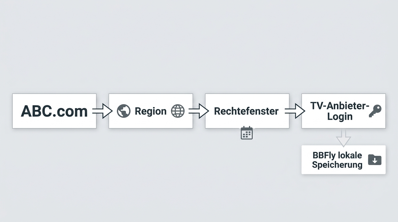 Überblick zu ABC.com-Zugang mit Region, Rechtefenster und TV-Anbieter-Login als Voraussetzungen.