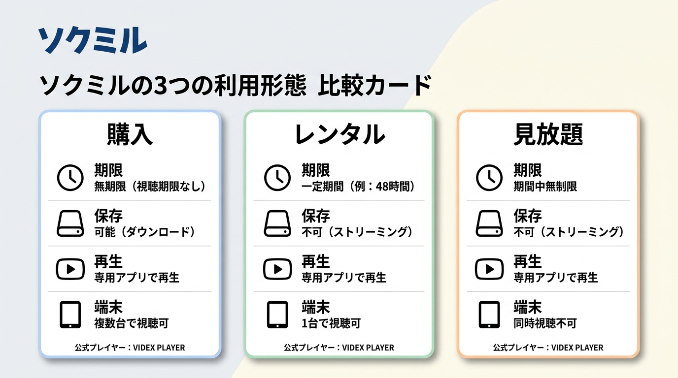 ソクミルの購入・レンタル・見放題で視聴期限や再生条件を比較した図