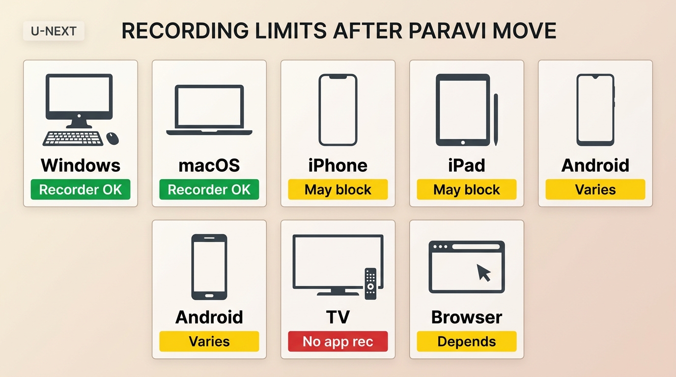 Device comparison for recording limits on Windows, macOS, iPhone, iPad, Android, TV, and browser