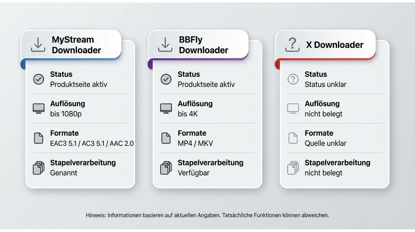 Vergleich von MyStream, BBFly und X Downloader nach Status, Auflösung, Formaten und Risiko.