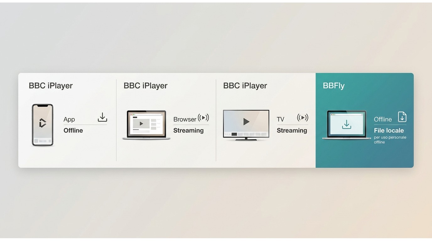 Confronto fra BBC iPlayer su mobile, PC, smart TV e BBFly per download e visione offline.