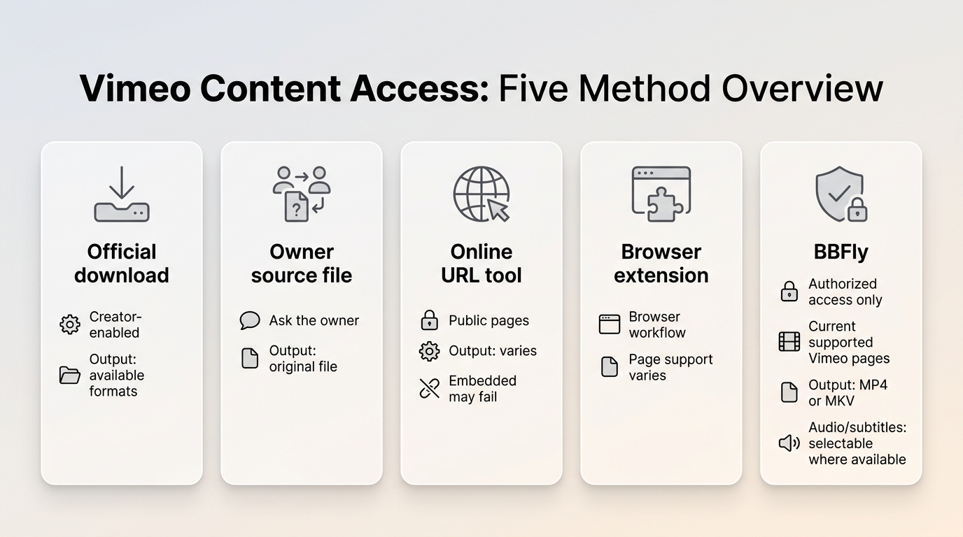 Comparison of Vimeo download methods, including official download, owner file, tools, extensions, an