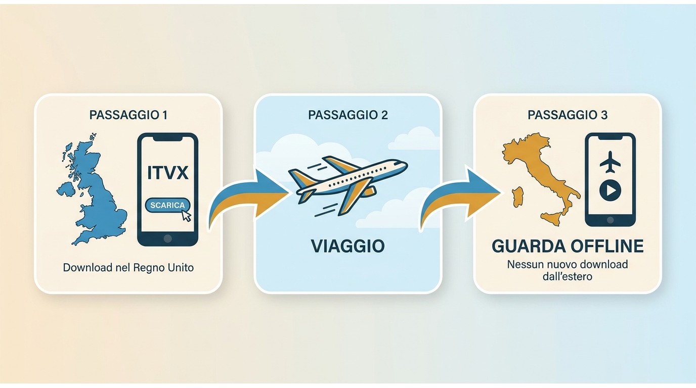 ITVX richiede di scaricare nel Regno Unito prima di guardare offline in Italia.
