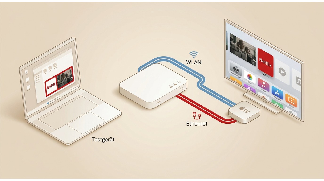 Apple TV wird per WLAN und Ethernet mit einem zweiten Netflix-Gerät verglichen.