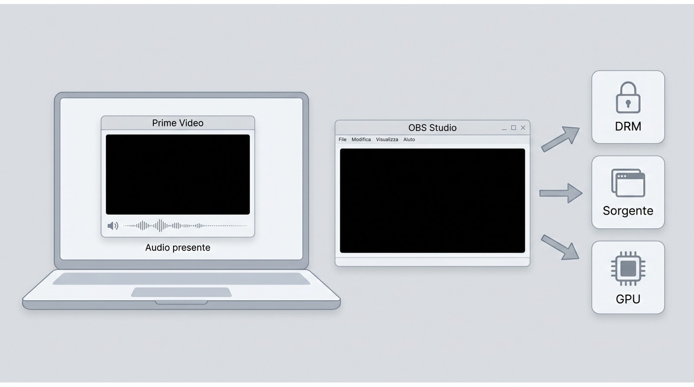 Cause dello schermo nero di Prime Video con OBS e audio presente.
