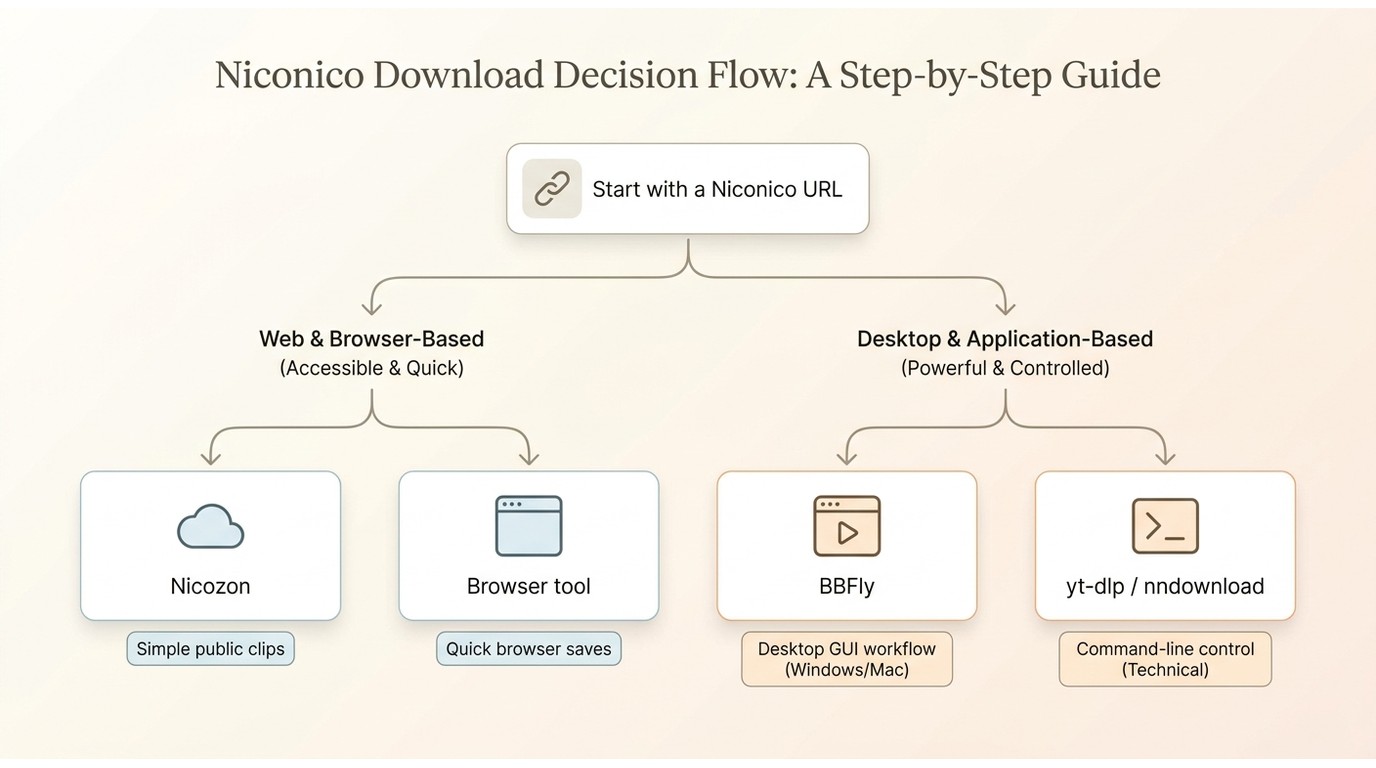 How to choose between Nicozon, browser tools, yt-dlp or nndownload, and BBFly for a Niconico video