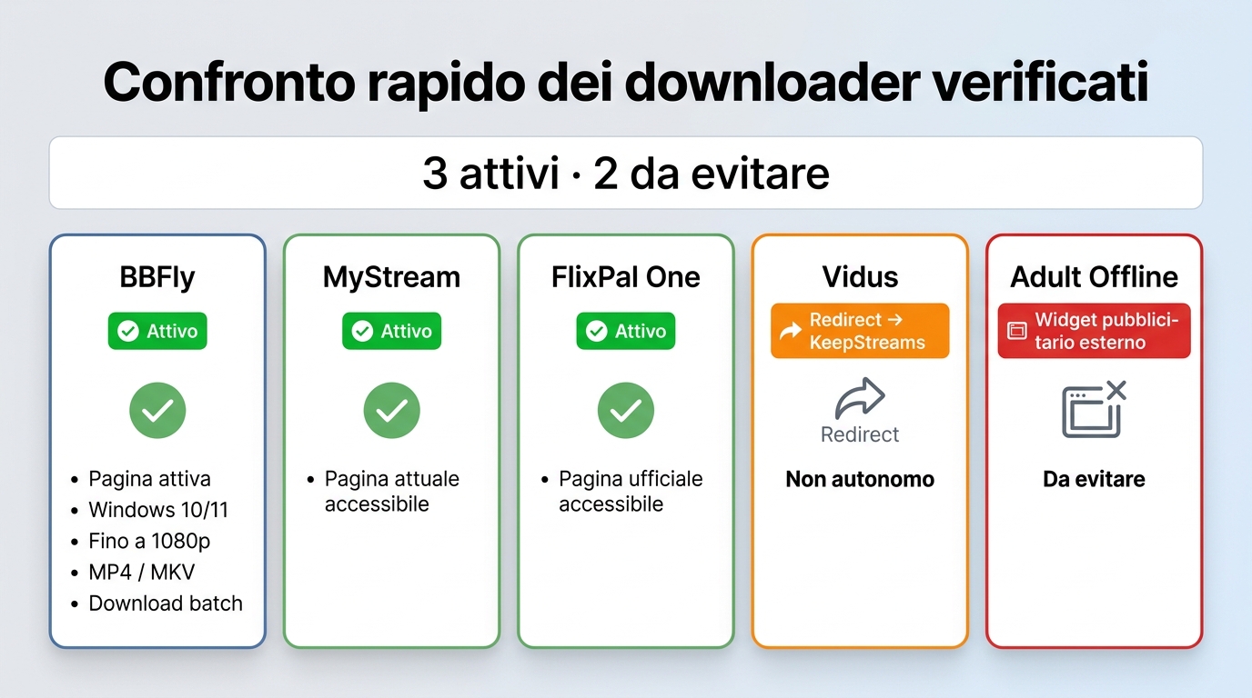 Confronto tra BBFly, MyStream, FlixPal One, Vidus e Adult Offline nel 2026.