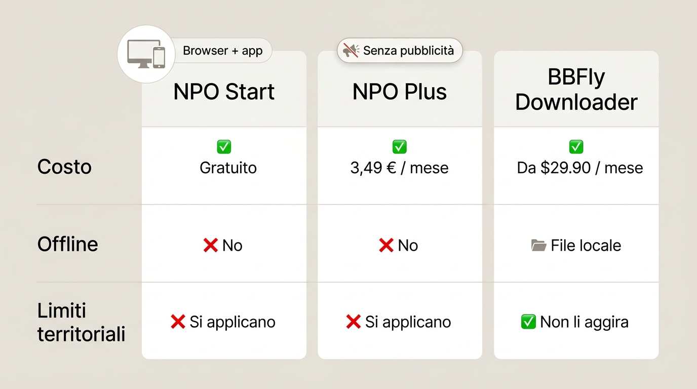 Confronto tra NPO Start, NPO Plus e BBFly su costo, download offline e limiti territoriali.
