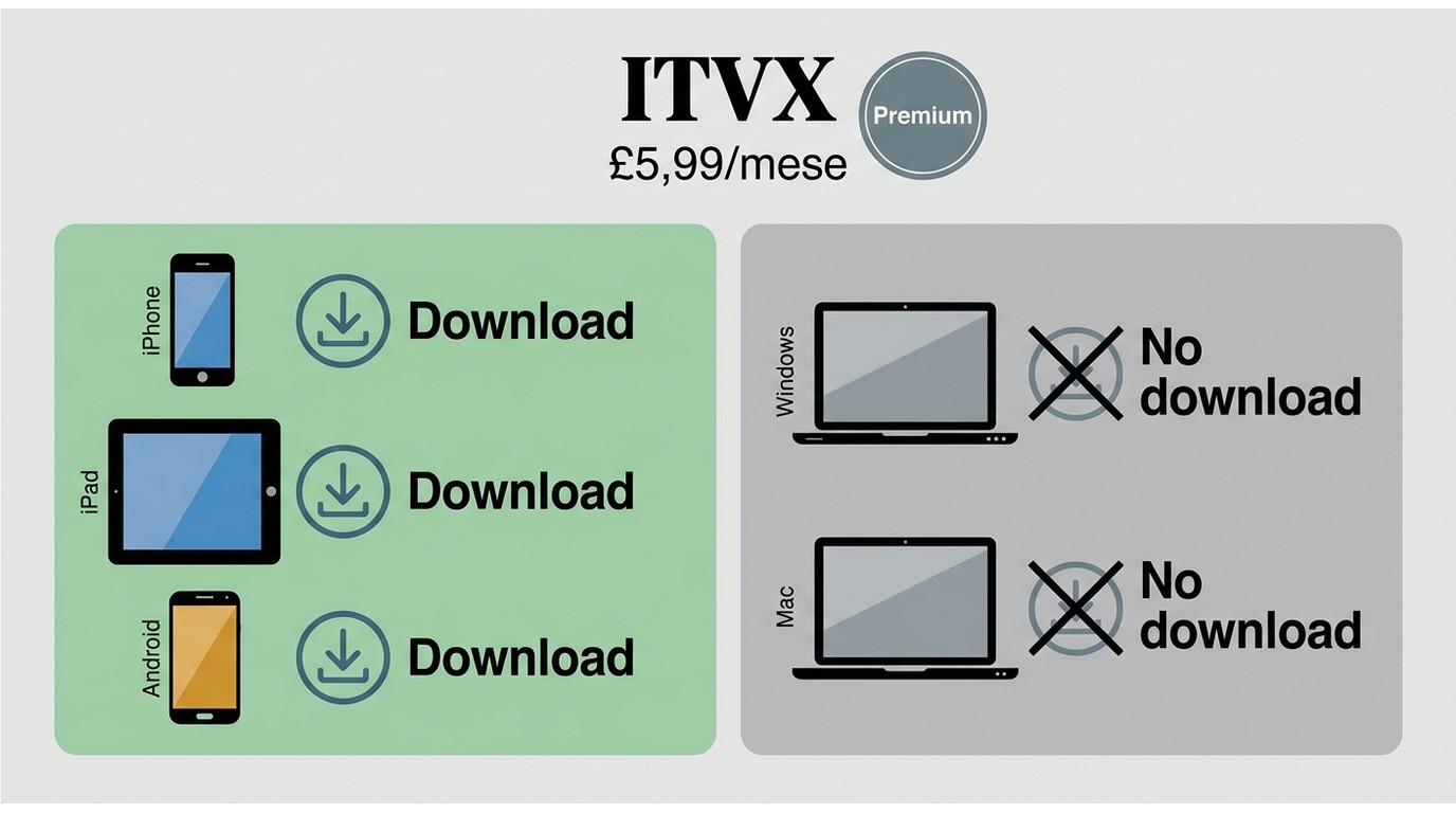 ITVX Premium abilita download su iPhone, iPad e Android, non su PC o Mac.