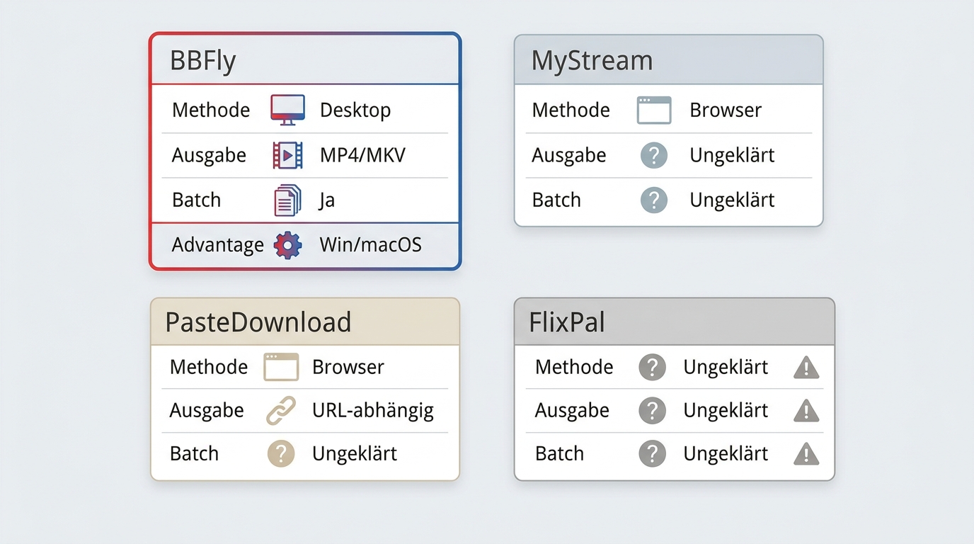 Vergleich von BBFly, MyStream, PasteDownload und FlixPal mit Status, Methode und Ausgabe.