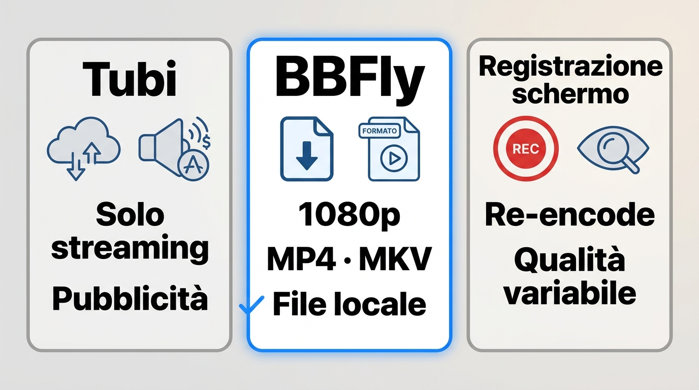 Confronto tra Tubi, BBFly e registrazione schermo per offline, qualità e formati.