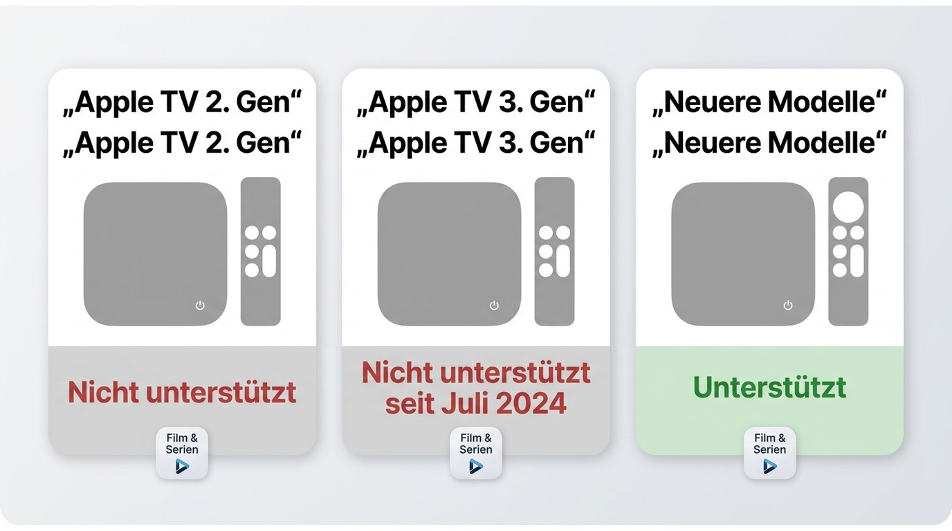 Vergleich von Apple-TV-Generationen mit Netflix-Unterstützung ab Juli 2024.