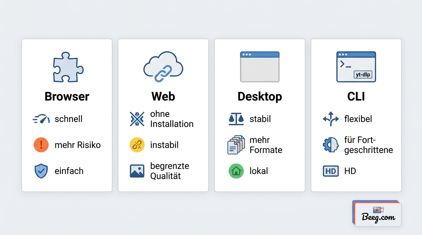 Vergleich von Browser-Erweiterung, Online-Dienst, Desktop-Software und yt-dlp für Beeg.com-Downloads