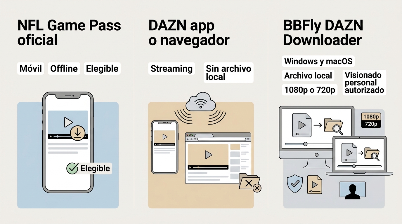 Comparación entre descarga oficial de DAZN, streaming normal y BBFly según dispositivo y acceso.