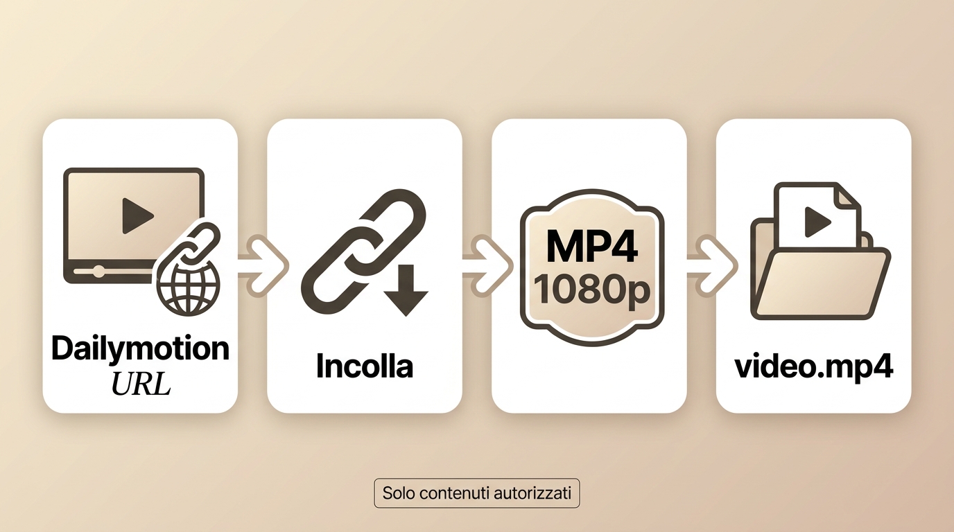 Passaggi da URL Dailymotion a file MP4 verificato con durata e audio.